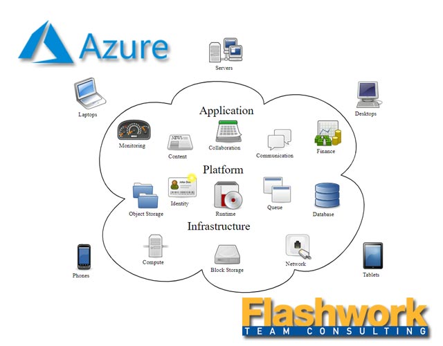 Microsoft Azure Cloud System services